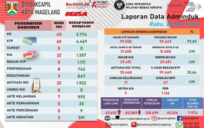 LAPORAN DOKUMEN ADMINDUK 28 MEI 2025