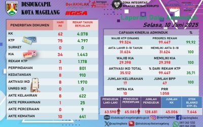 LAPORAN DOKUMEN ADMINDUK 10 JUNI 2025