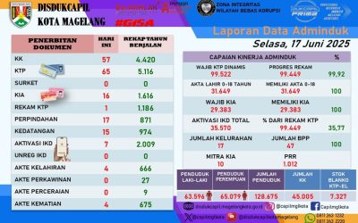 LAPORAN DOKUMEN ADMINDUK 17 JUNI 2025