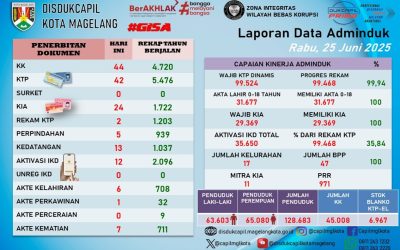 LAPORAN DOKUMEN ADMINDUK 25 JUNI 2025