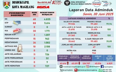 LAPORAN DOKUMEN ADMINDUK 30 JUNI 2025