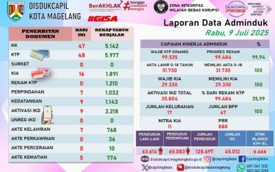 LAPORAN DOKUMEN ADMINDUK 9 JULI 2025