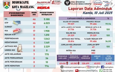 LAPORAN DOKUMEN ADMINDUK 10 JULI 2025