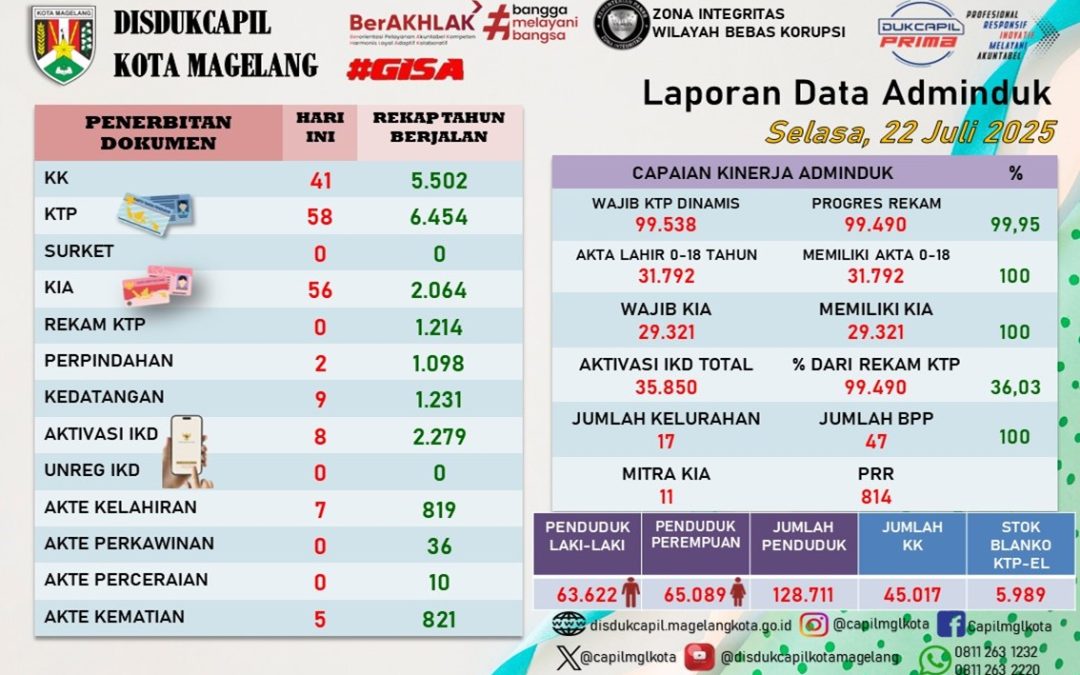LAPORAN DOKUMEN ADMINDUK 22 JULI