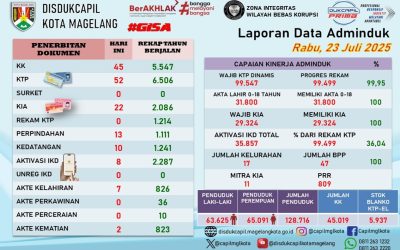 LAPORAN DOKUMEN ADMINDUK 23 JULI