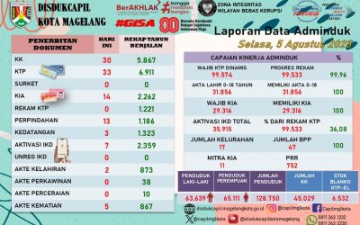 LAPORAN DOKUMEN ADMINDUK 5 AGUSTUS 2025