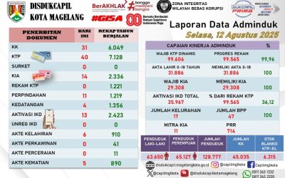 LAPORAN DOKUMEN ADMINDUK 12 AGUSTUS 2025