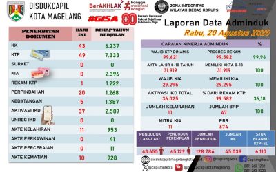 LAPORAN DOKUMEN ADMINDUK 20 AGUSTUS 2025