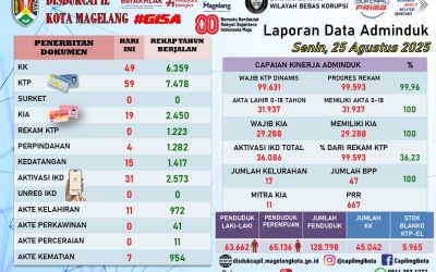 LAPORAN DOKUMEN ADMINDUK 25 AGUSTUS 2025