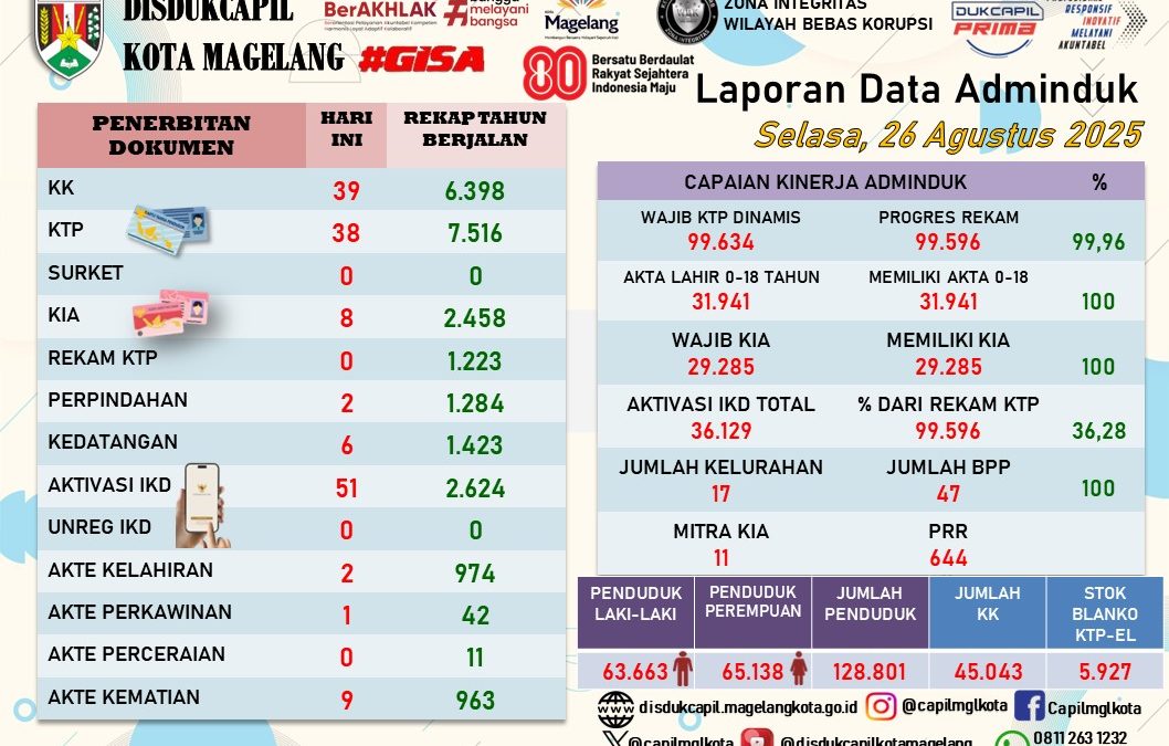 LAPORAN DOKUMEN ADMINDUK 26 AGUSTUS 2025