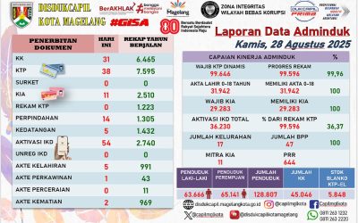 LAPORAN DOKUMEN ADMINDUK 28 AGUSTUS 2025