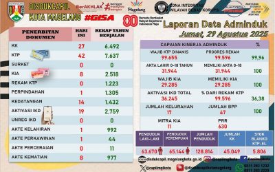 LAPORAN DOKUMEN ADMINDUK 29 AGUSTUS 2025
