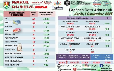 LAPORAN DOKUMEN ADMINDUK 1 SEPTEMBER 2025