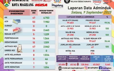 LAPORAN DOKUMEN ADMINDUK 9 SEPTEMBER 2025