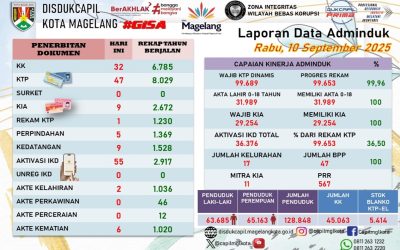 LAPORAN DOKUMEN ADMINDUK 10 SEPTEMBER 2025