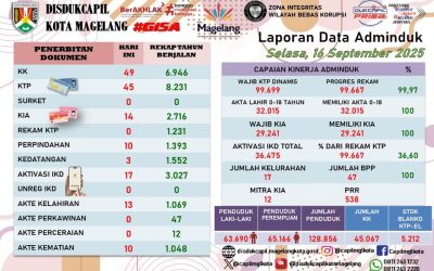 LAPORAN DOKUMEN ADMINDUK 16 SEPTEMBER 2025