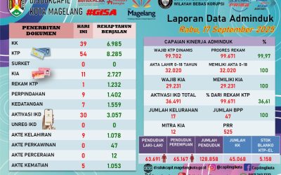 LAPORAN DOKUMEN ADMINDUK 17 SEPTEMBER 2025