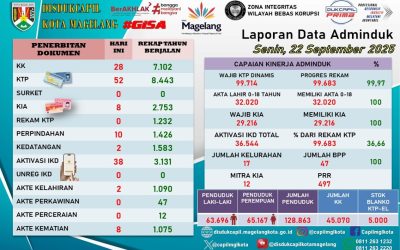 LAPORAN DOKUMEN ADMINDUK 22 SEPTEMBER 2025
