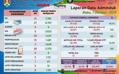 LAPORAN DOKUMEN ADMINDUK 21 OKTOBER 2025
