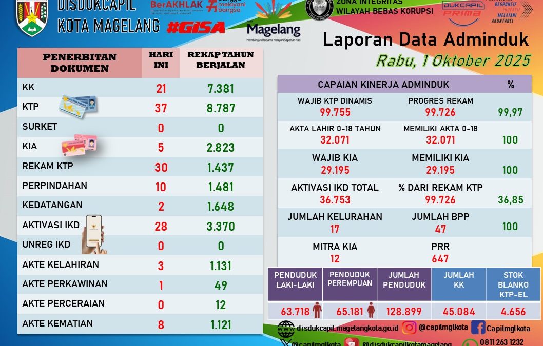LAPORAN DOKUMEN ADMINDUK 1 OKTOBER 2025