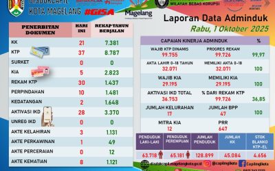LAPORAN DOKUMEN ADMINDUK 1 OKTOBER 2025