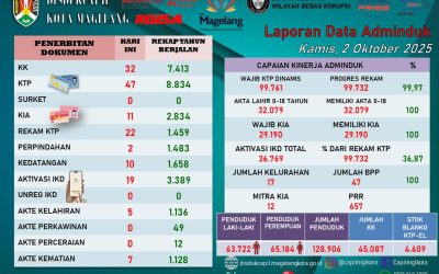 LAPORAN DOKUMEN ADMINDUK 2 OKTOBER 2025