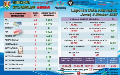 LAPORAN DOKUMEN ADMINDUK 3 OKTOBER 2025