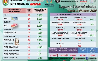 LAPORAN DOKUMEN ADMINDUK 6 OKTOBER 2025