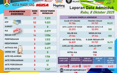 LAPORAN DOKUMEN ADMINDUK 8 OKTOBER 2025