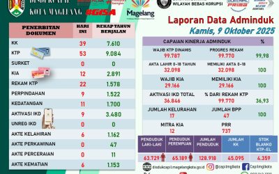 LAPORAN DOKUMEN ADMINDUK 9 OKTOBER 2025