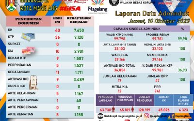 LAPORAN DOKUMEN ADMINDUK 10 OKTOBER 2025