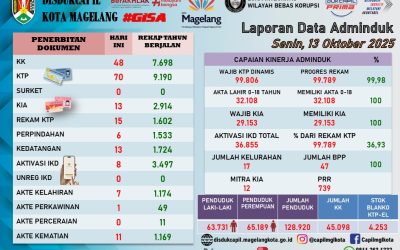 LAPORAN DOKUMEN ADMINDUK 13 OKTOBER 2025