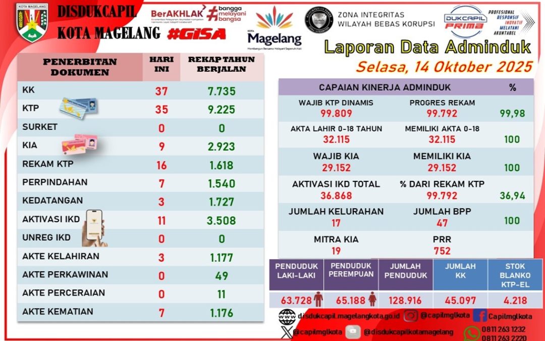 LAPORAN DOKUMEN ADMINDUK 14 OKTOBER 2025