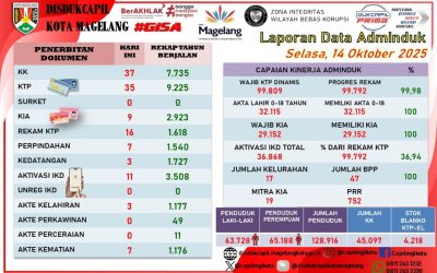 LAPORAN DOKUMEN ADMINDUK 14 OKTOBER 2025