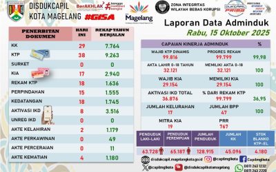 LAPORAN DOKUMEN ADMINDUK 15 OKTOBER 2025