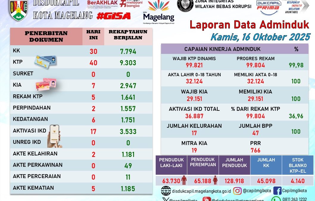 LAPORAN DOKUMEN ADMINDUK 16 OKTOBER 2025