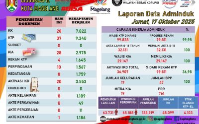 LAPORAN DOKUMEN ADMINDUK 17 OKTOBER 2025