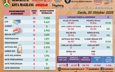 LAPORAN DOKUMEN ADMINDUK 20 OKTOBER 2025