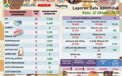 LAPORAN DOKUMEN ADMINDUK 22 OKTOBER 2025
