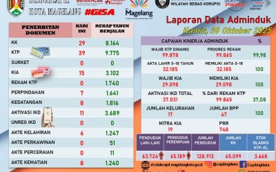 LAPORAN DOKUMEN ADMINDUK 30 OKTOBER 2025