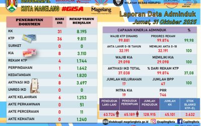 LAPORAN DOKUMEN ADMINDUK 31 OKTOBER 2025