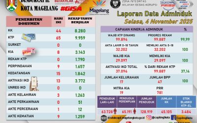LAPORAN DOKUMEN ADMINDUK 4 NOVEMBER 2025