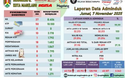 LAPORAN DOKUMEN ADMINDUK 7 NOVEMBER 2025