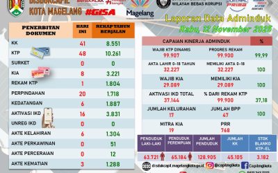 LAPORAN DOKUMEN ADMINDUK 12 NOVEMBER 2025