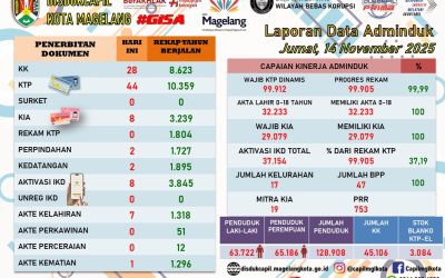 LAPORAN DOKUMEN ADMINDUK 14 NOVEMBER 2025