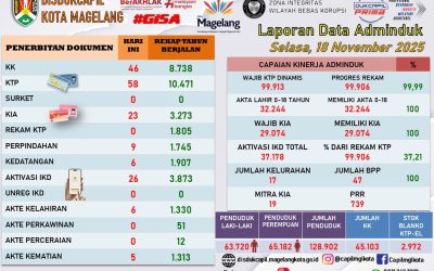 LAPORAN DOKUMEN ADMINDUK 18 NOVEMBER 2025