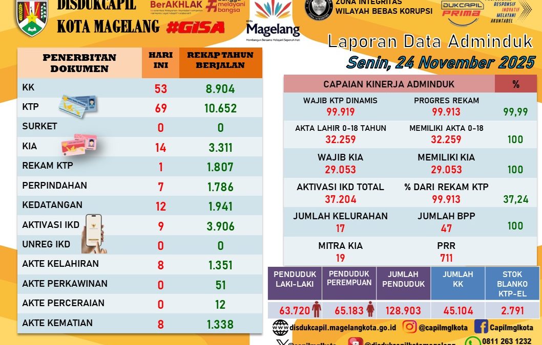 LAPORAN DOKUMEN ADMINDUK 24 NOVEMBER 2025