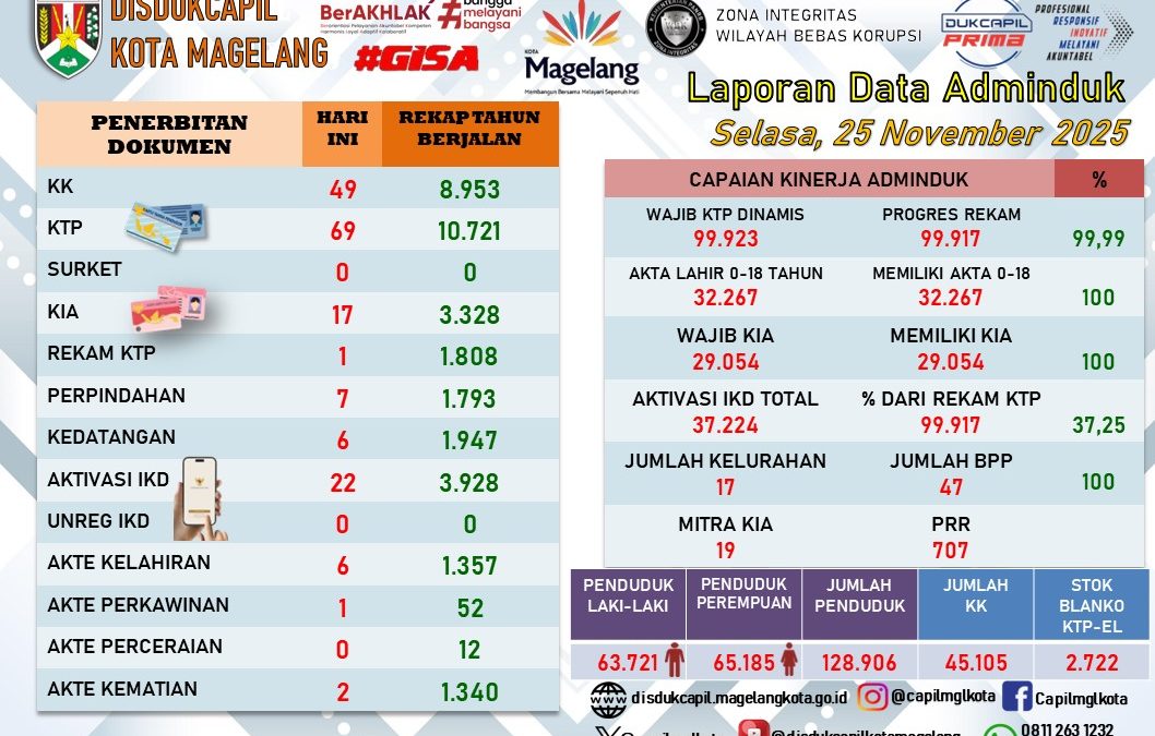 LAPORAN DOKUMEN ADMINDUK 25 NOVEMBER 2025