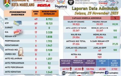 LAPORAN DOKUMEN ADMINDUK 25 NOVEMBER 2025