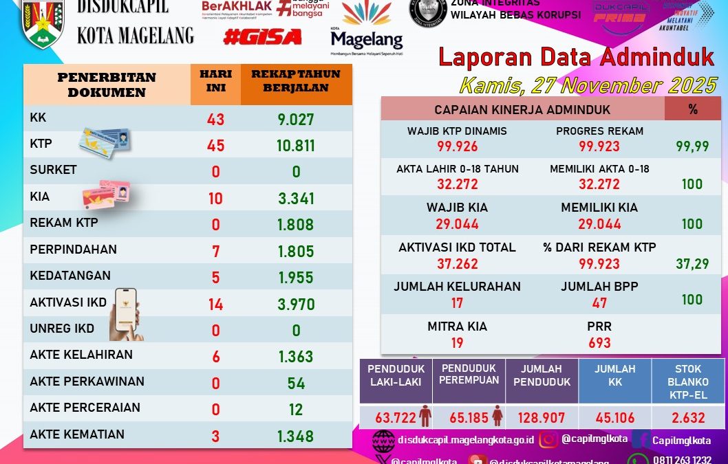 LAPORAN DOKUMEN ADMINDUK 27 NOVEMBER 2025